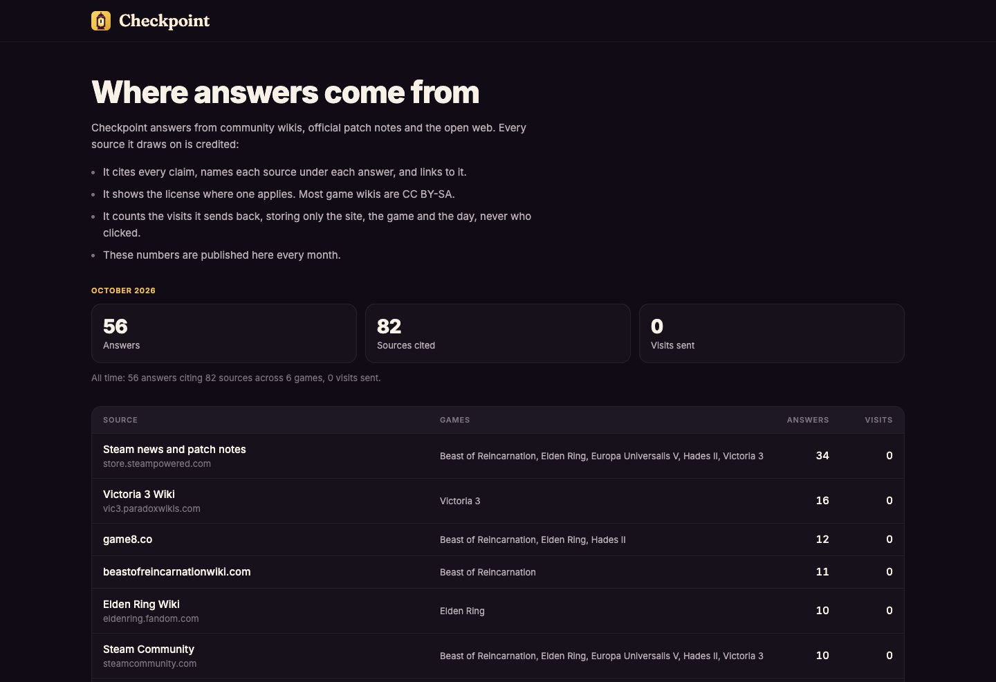 The public 'Where answers come from' page: this month's answers, sources cited and visits sent, then a table of the sources answers drew on, with the games and answer count for each.