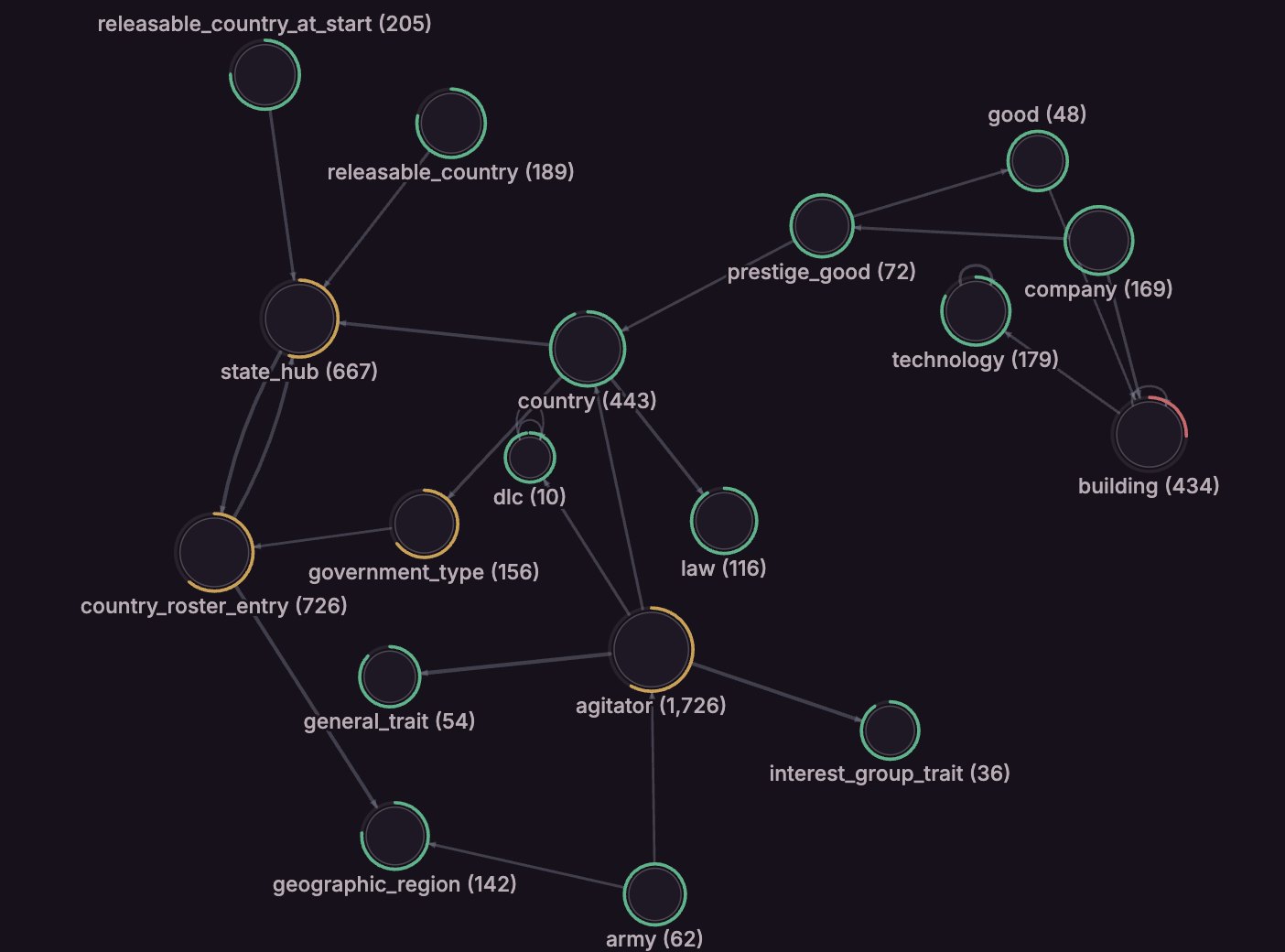 Checkpoint's ontology explorer for one game: a graph of entity types such as country, law, building, technology, company and good, with entity counts and the relations between them.